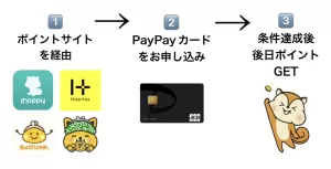 PayPayカードポイントサイト経由の図解
