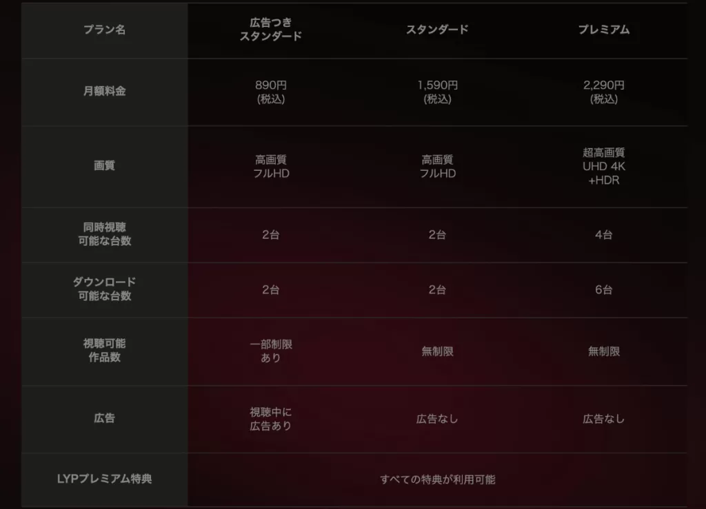 LYPプレミアムとNetflixのセットプラン月額料金②